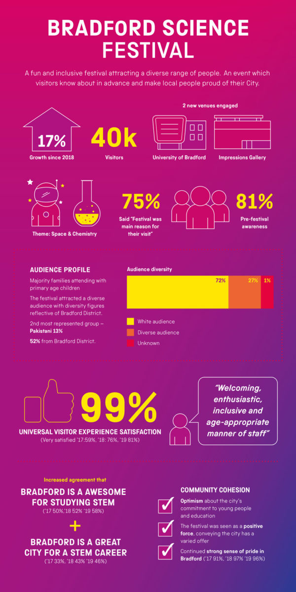 Infographic design for Bradford Science Festival by Hive of Many