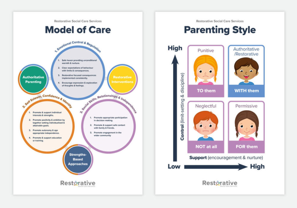 Model-of-Care-Parenting-Styles